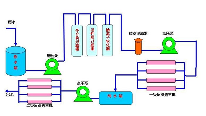 全自動(dòng)反滲透RO系統(tǒng)一般流程
